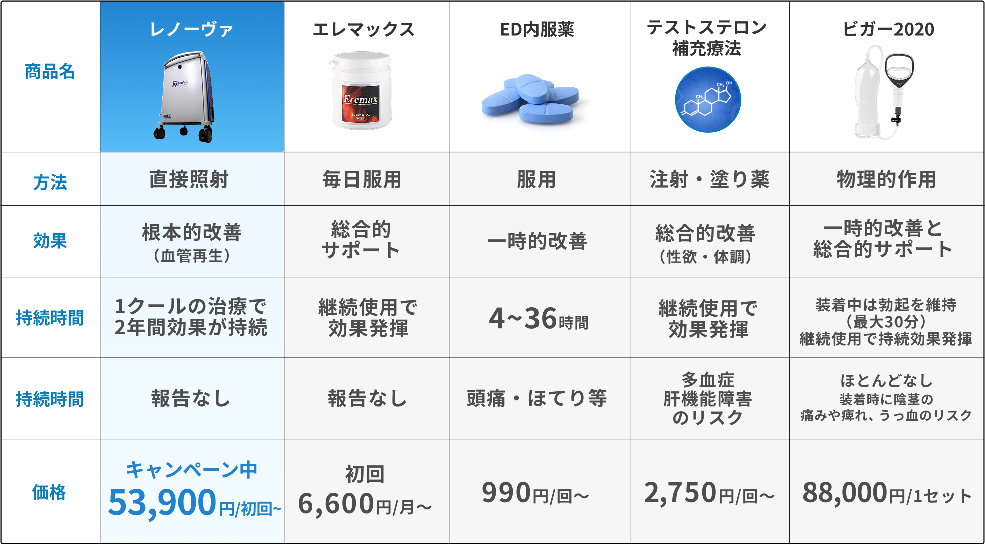 治療プラン比較表