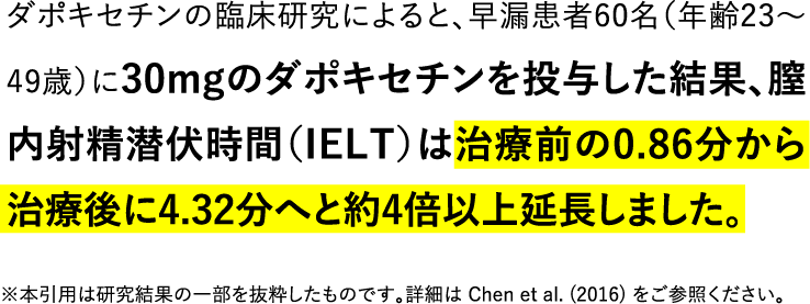 ダポキセチンの臨床研究によると、早漏患者60名(年齢23~49歳)に30mgのダポキセチンを投与した結果、膣内射精潜伏時間(IELT)は治療前の0.86分から治療後に4.32分へと約4倍以上延長しました。※本引用は研究結果の一部を抜粋したものです。詳細は Chen et al. (2016) をご参照ください。