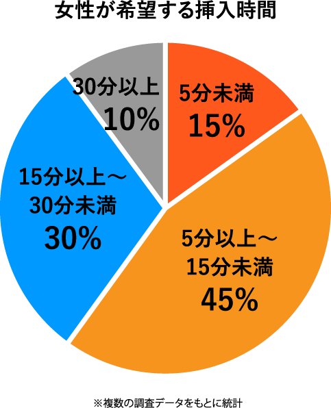 女性が希望する挿入時間