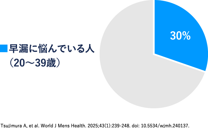 早漏に悩んでいる人(20~39歳)