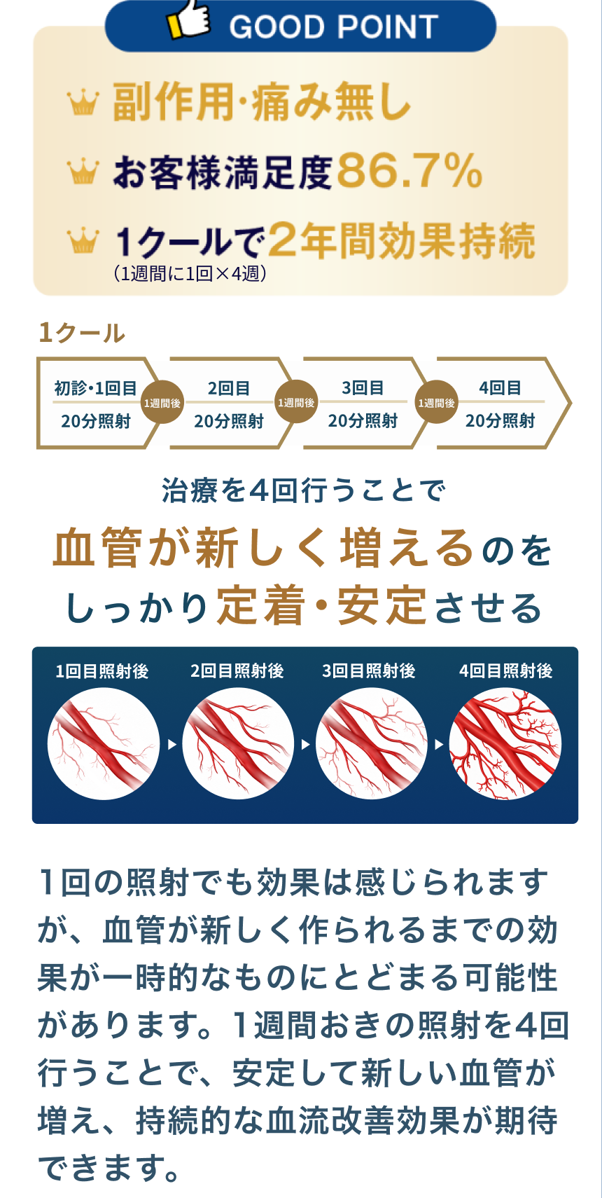 【GOOD POINT】副作用·痛み無し/お客様満足度86.7%/1クールで2年間効果持続｜レノーヴァを男性器に直接衝撃波を当てることで血管を新生。新しい血管が増え、血流が多く流れ込むことで、勃起機能障害を改善します。