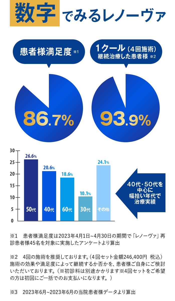 【数字でみるレノーヴァ】患者様満足度86.7% ※1｜1クール(4回施術)継続治療した患者様 93.9% ※2｜40代・50代を中心に幅広い年代で治療実績｜※1 患者様満足度は2023年4月1日〜4月30日の期間で「レノーヴァ」再診患者様45名を対象に実施したアンケートより算出｜※2 4回の施術を推奨しております。(４回セット金額246,400円 税込）施術の効果や満足度によって継続するか否かを、患者様ご自身にご検討いただいております。（※初診料は別途かかります※4回セットをご希望の方は初回にご一括でのお支払いになります。​)｜※3 2023年6月〜2023