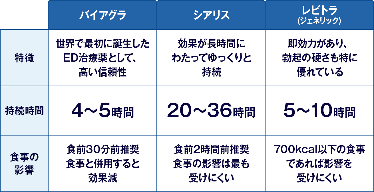 各ED治療薬の比較