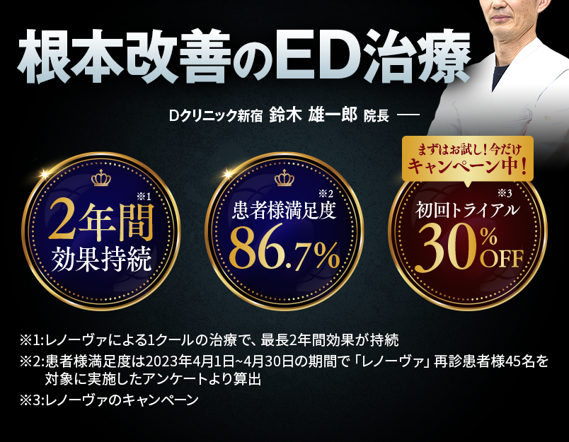 根本改善のED治療｜Dクリニック新宿鈴木雄一郎院長｜2年間効果持続（※1）/患者様満足度86.7%（※2）/まずはお試し！今だけキャンペーン中！初回トライアル30%OFF（※3）｜※1:レノーヴァによる1クールの治療で、最長2年間効果が持続/※2:患者様満足度は2023年4月1日~4月30日の期間で「レノーヴァ」再診患者様45名を対象に実施したアンケートより算出/※3:レノーヴァのキャンペーン