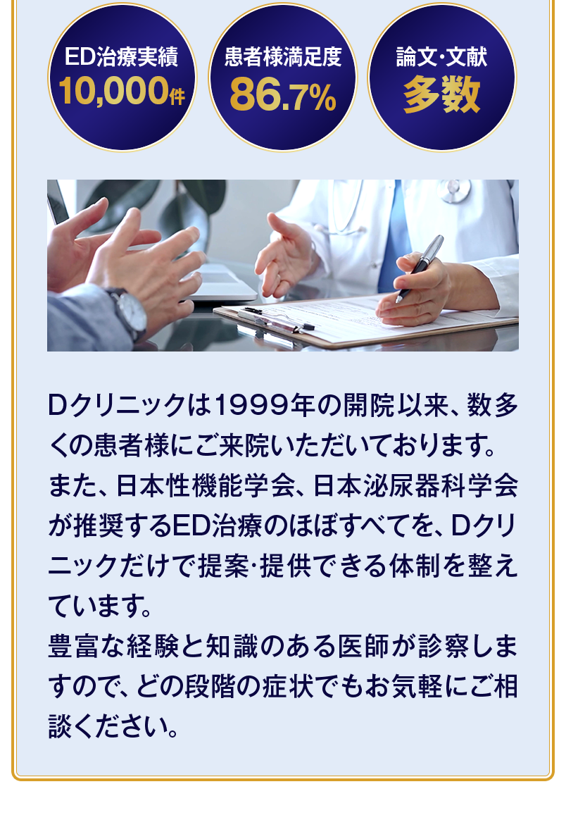 ED治療実績10,000件/患者様満足度86.7％/論文・文献多数｜Dクリニックは1999年の開院以来、数多くの患者様にご来院いただいております。また、日本性機能学会、日本泌尿器科学会が推奨するED治療のほぼすべてを、Dクリニックだけで提案·提供できる体制を整えています。豊富な経験と知識のある医師が診察しますので、どの段階の症状でもお気軽にご相談ください。