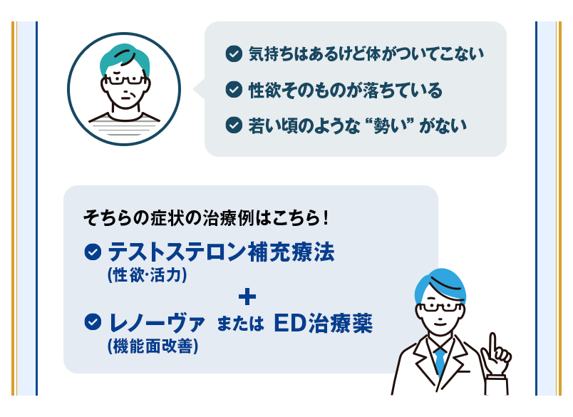 気持ちはあるけど体がついてこない/性欲そのものが落ちている/若い頃のような“勢い”がない｜そちらの症状の治療例はこちら！テストステロン補充療法(性欲·活力)/レノーヴァ または ED治療薬(機能面改善)