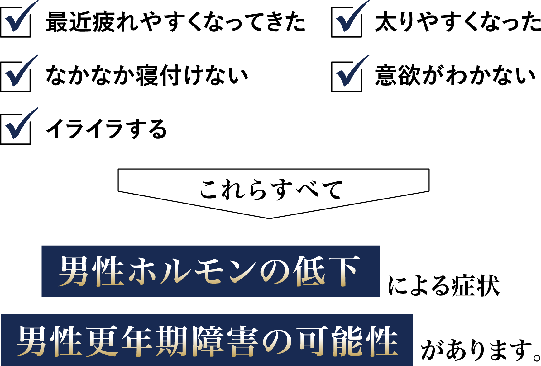 最近疲れやすくなってきた 太りやすくなってきた なかなか寝付けない 意欲がわかない イライラする これらすべて 男性ホルモンの低下による症状 男性更年期障害の可能性があります。