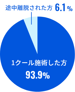 1クール（4回施術）継続して治療した患者様の数