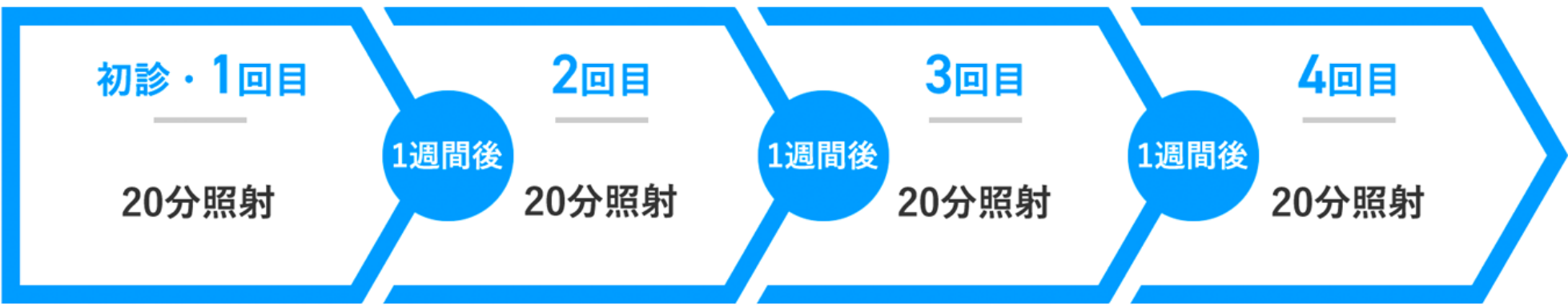 1stクール　1週間に1回×4回
