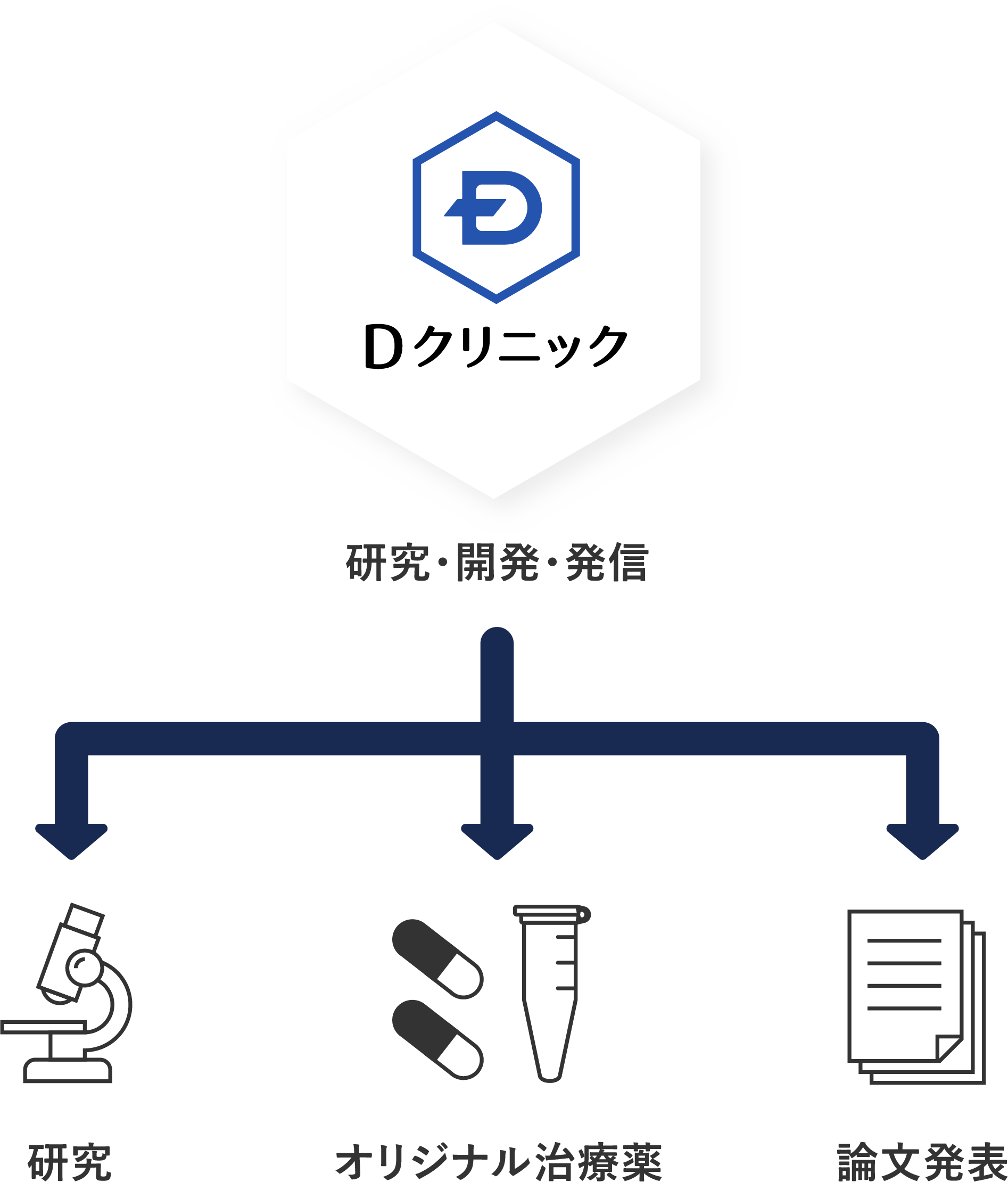 共同研究・開発・発信の図
