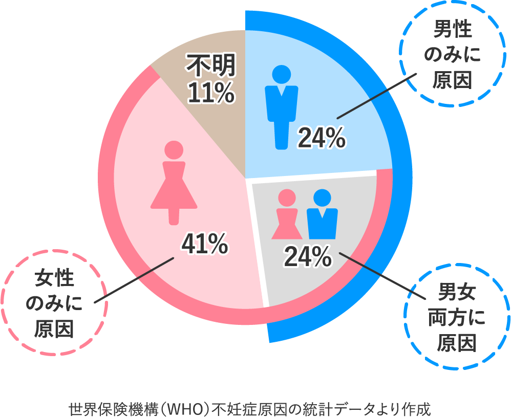 男性の不妊とは