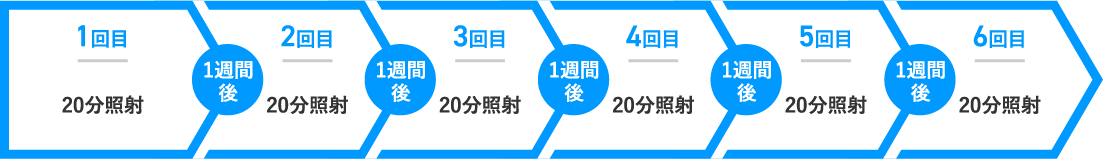 レノーヴァの治療スケジュール