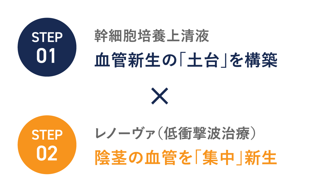 幹細胞上清液×レノーヴァ