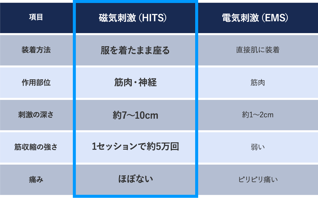 磁気刺激と電気刺激の違い