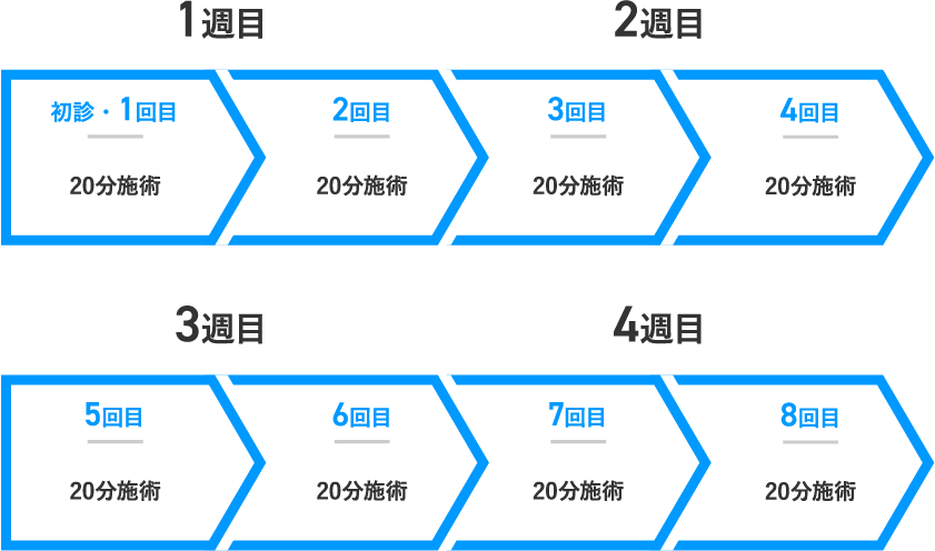 治療推奨スケジュール