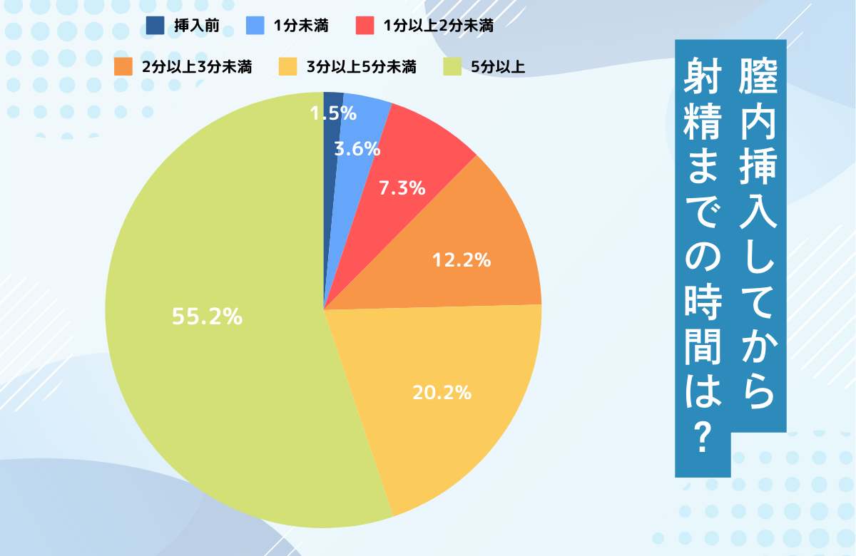 挿入から射精までの時間（全国調査）