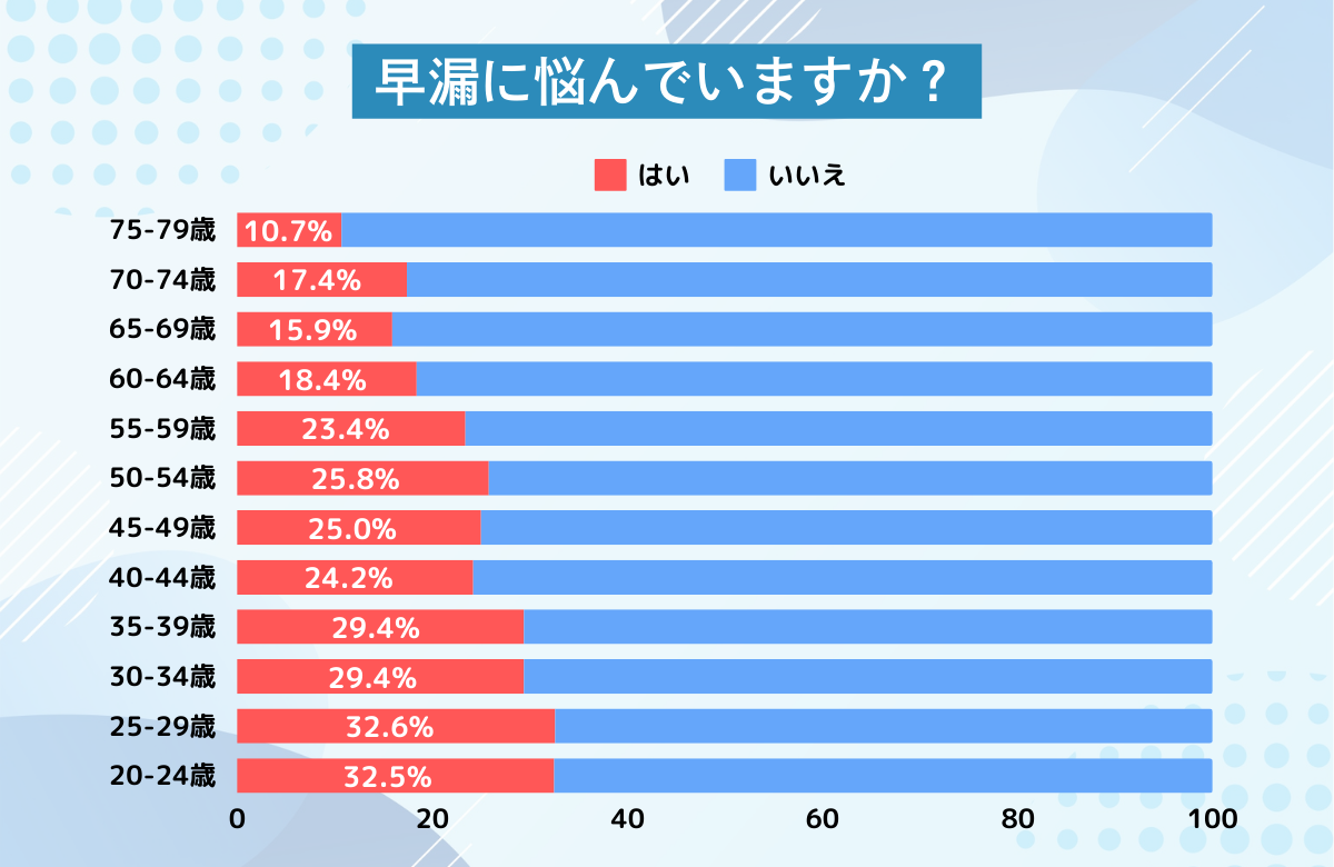 早漏に関する全国調査