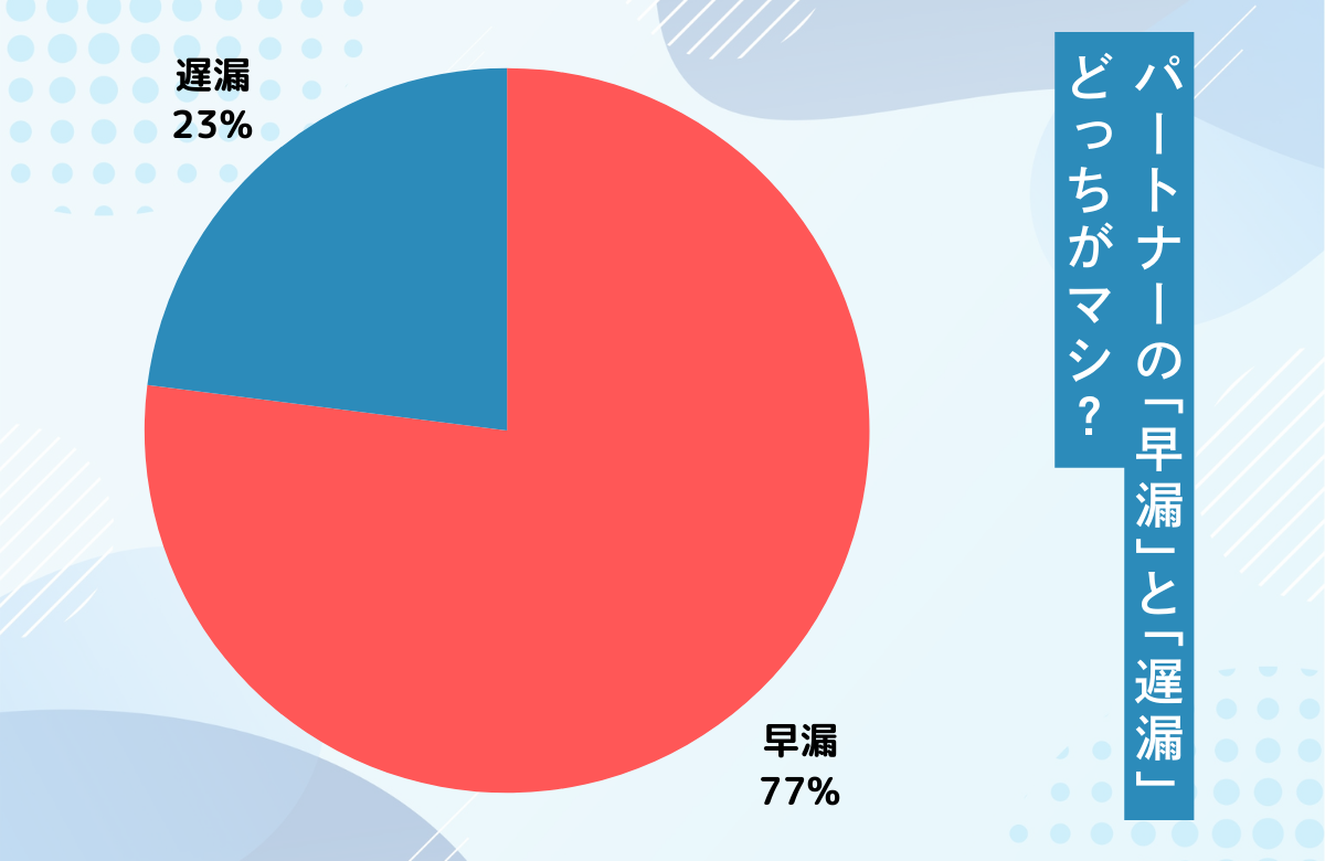 パートナーの早漏vs遅漏に関するアンケート