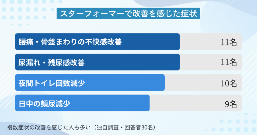 スターフォーマーで改善を感じた症状（独自調査・30名）