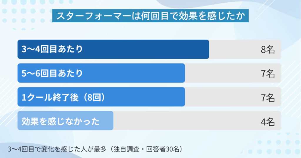 スターフォーマーは何回目で効果を感じた？（独自調査・30名）