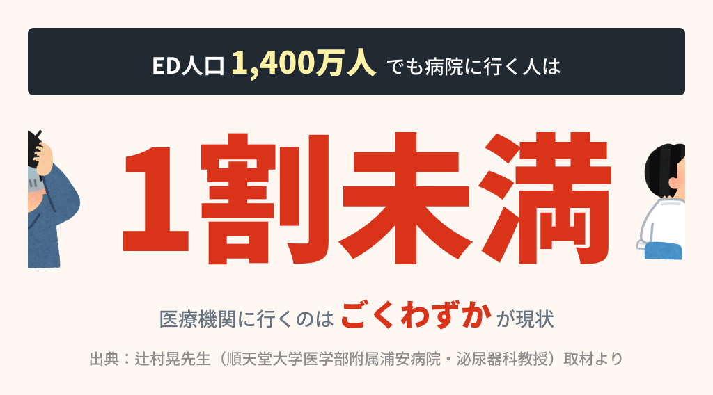 ED悩みあり層と受診率のギャップ