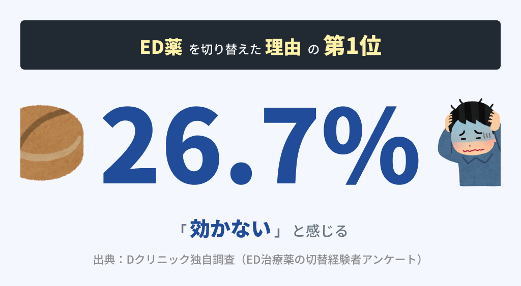 ED薬切り替え理由ランキング・1位は効果を感じられなかった26.7%