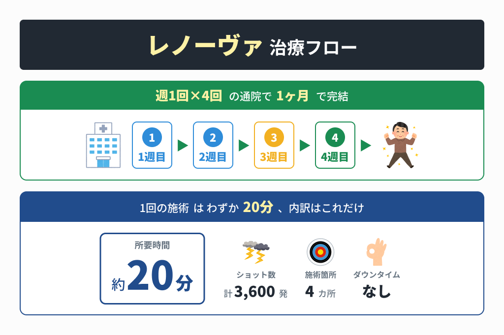 レノーヴァ治療フロー：1回20分・週1回×4回・4週間で1クール完了