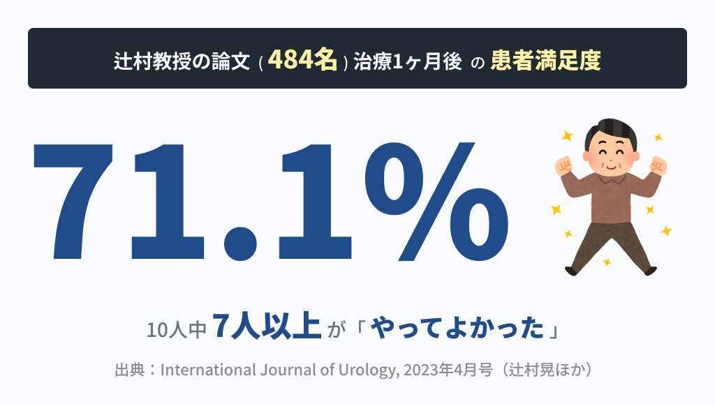 低出力衝撃波治療484名の患者満足度71.1%・10人中7人以上が「やってよかった」