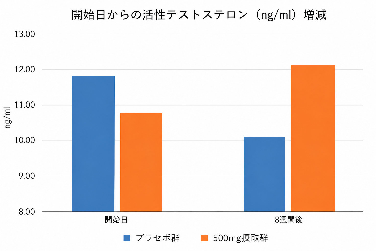 臨床試験におけるテストステロン値の変化