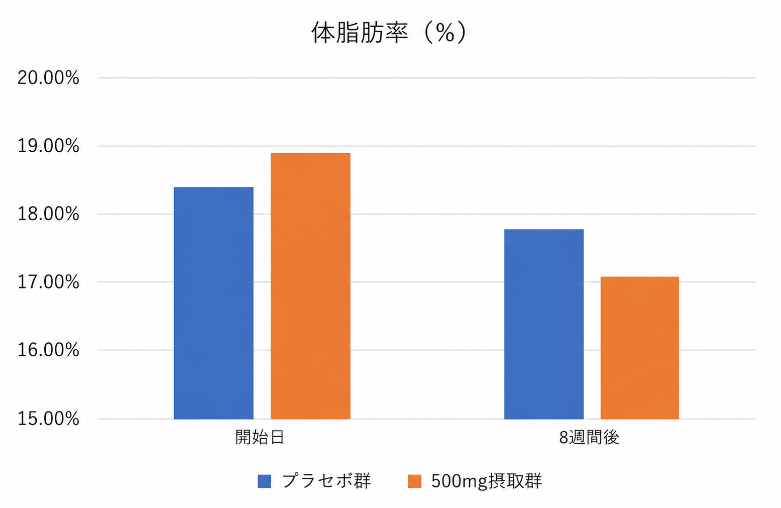 臨床試験における体脂肪率の変化
