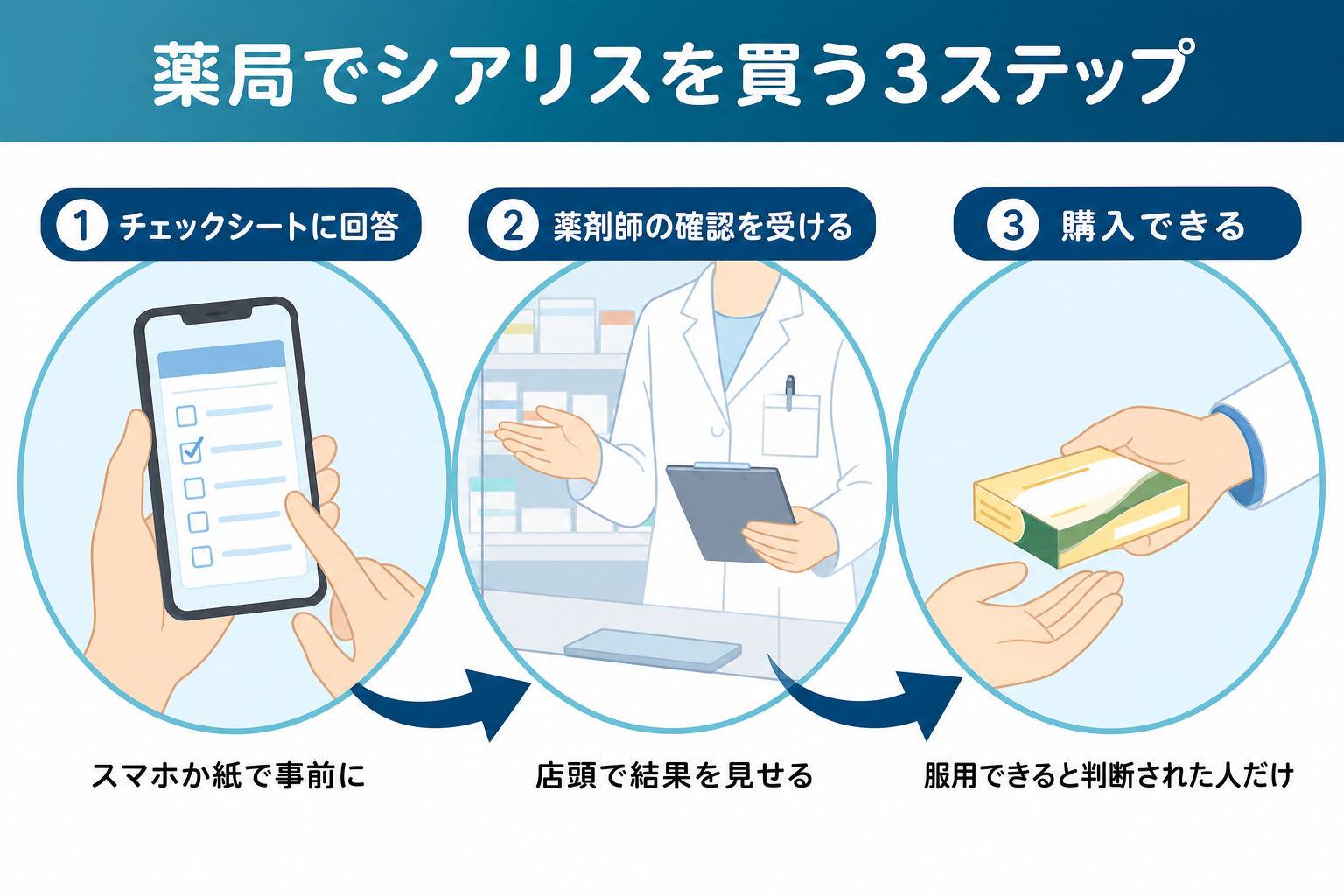 薬局でシアリスを買う3つの手順。チェックシートに回答し、薬剤師の確認を受けて購入する