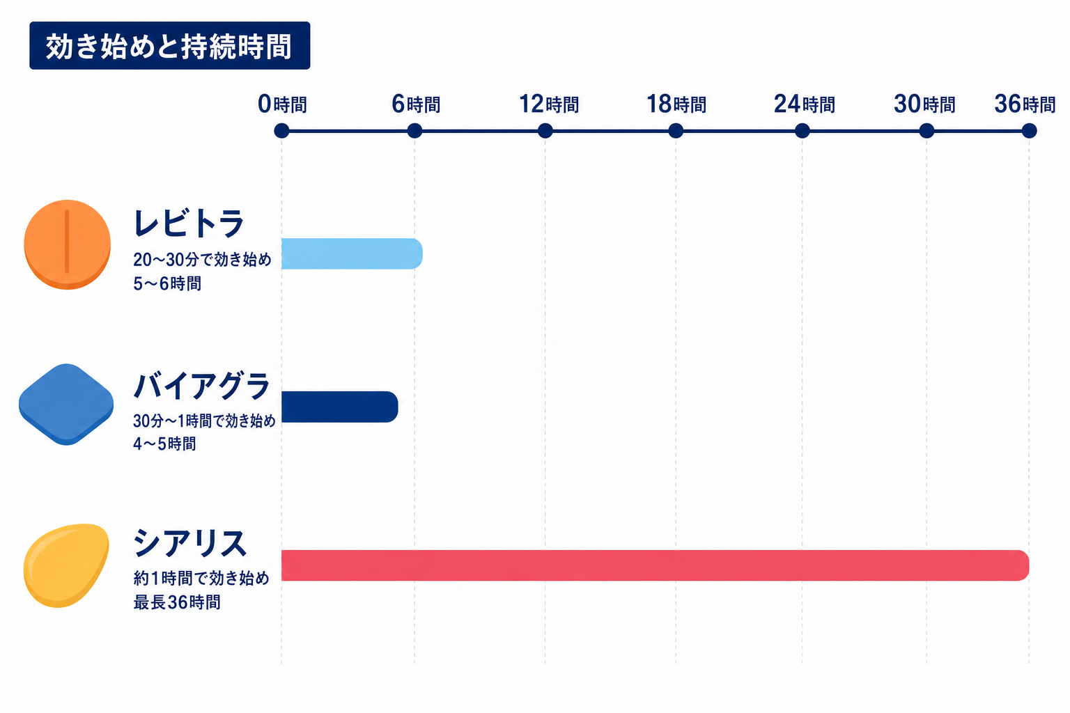 レビトラは20〜30分で効き始めて5〜6時間、バイアグラは30分〜1時間で効き始めて4〜5時間、シアリスは約1時間で効き始めて最長36時間。0時間から36時間の横軸で比べた図