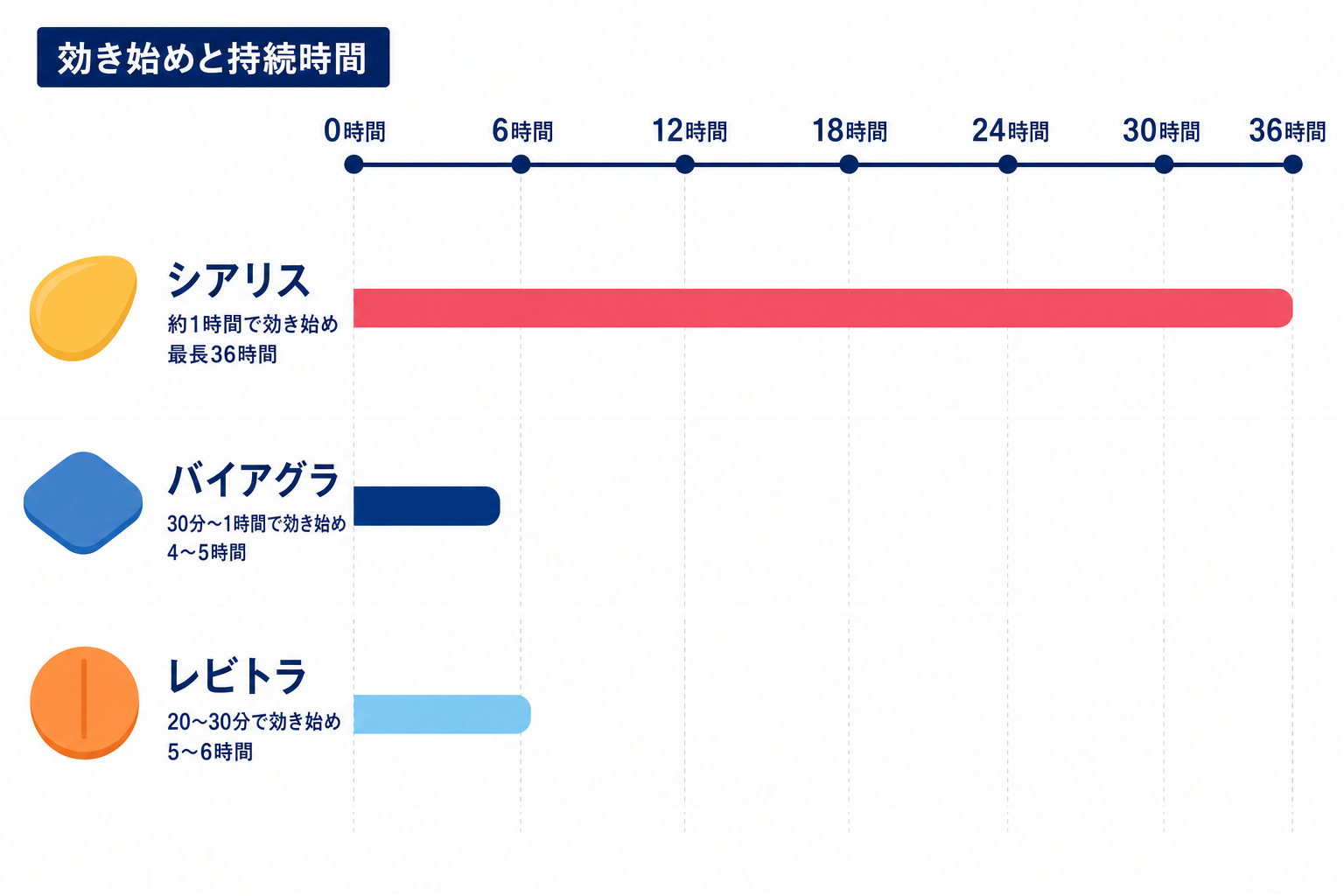 シアリスは約1時間で効き始めて最長36時間、バイアグラは30分〜1時間で効き始めて4〜5時間、レビトラは20〜30分で効き始めて5〜6時間。0時間から36時間の横軸で比べた図