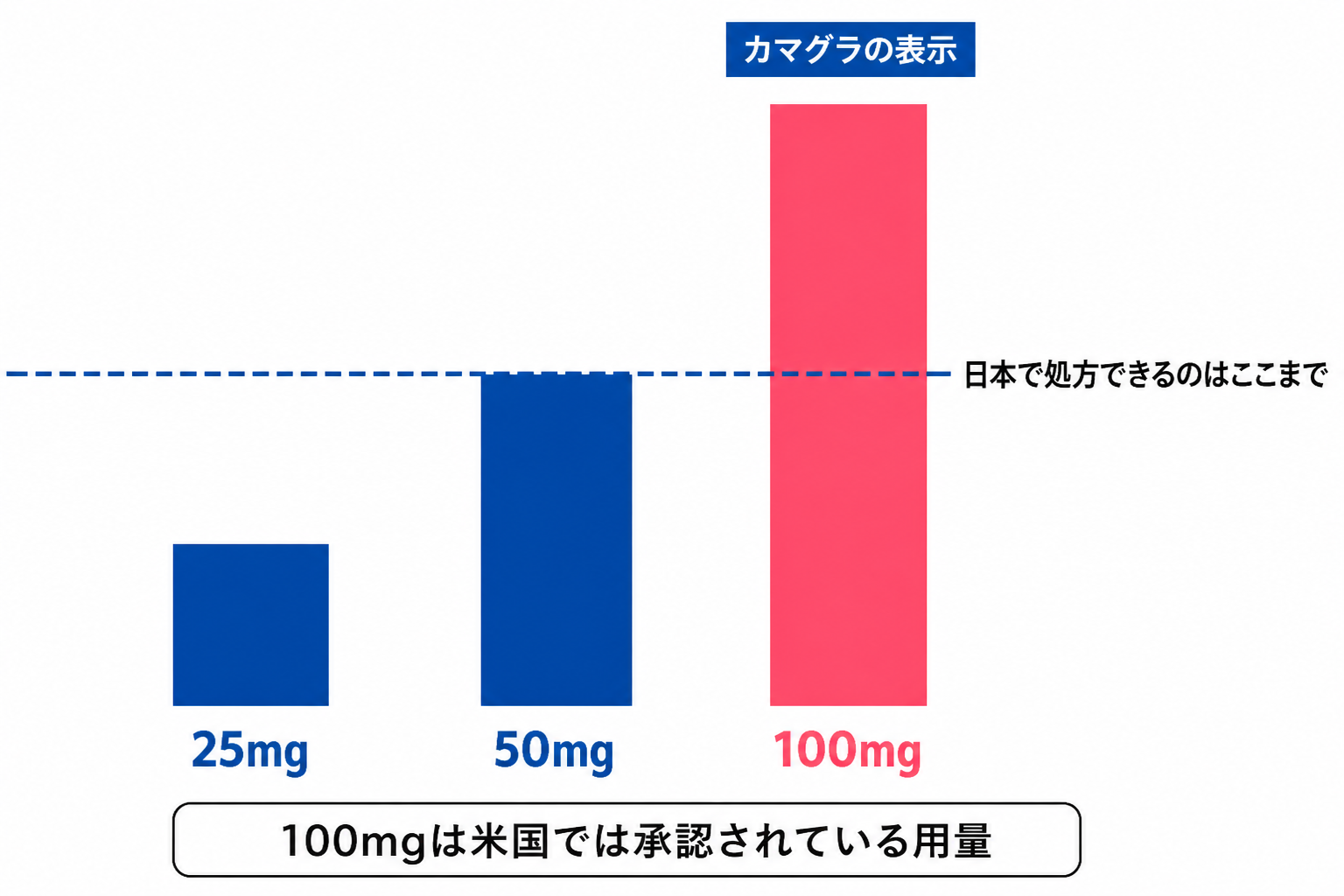 シルデナフィルの1回量を縦棒で比べた図。日本で処方できるのは25mgと50mgまでで、カマグラの表示100mgはその線を超えている