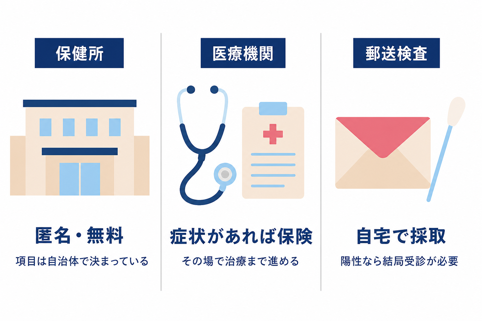 性感染症の検査を受ける3つの場所。保健所は匿名・無料で項目は自治体で決まっている、医療機関は症状があれば保険でその場で治療まで進める、郵送検査は自宅で採取できるが陽性なら結局受診が必要
