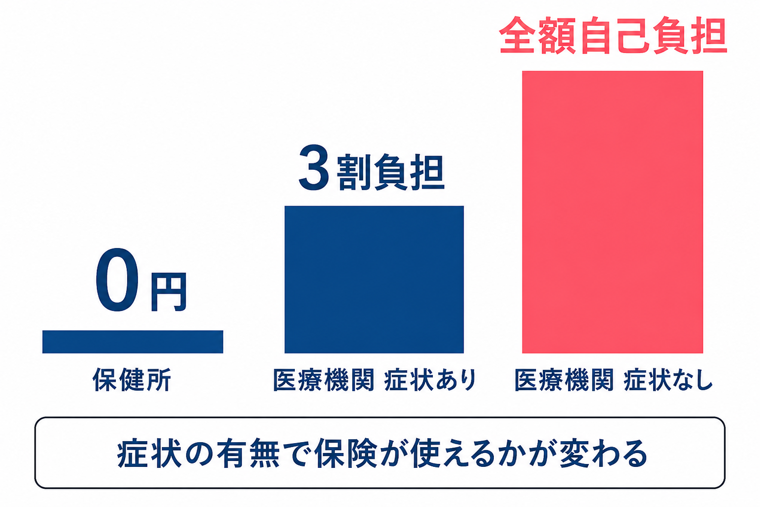 性感染症の検査にかかるお金。保健所は0円、医療機関で症状があれば3割負担、症状がなければ全額自己負担。症状の有無で保険が使えるかが変わる