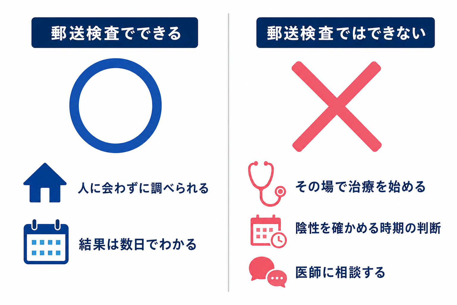 郵送検査でできるのは人に会わずに調べられること・結果が数日でわかること。できないのは、その場で治療を始めること・陰性を確かめる時期を判断すること・医師に相談すること
