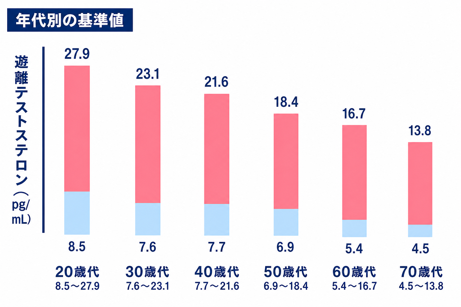 遊離テストステロンの年代別の基準値。20歳代は8.5〜27.9pg/mL、30歳代7.6〜23.1、40歳代7.7〜21.6、50歳代6.9〜18.4、60歳代5.4〜16.7、70歳代4.5〜13.8