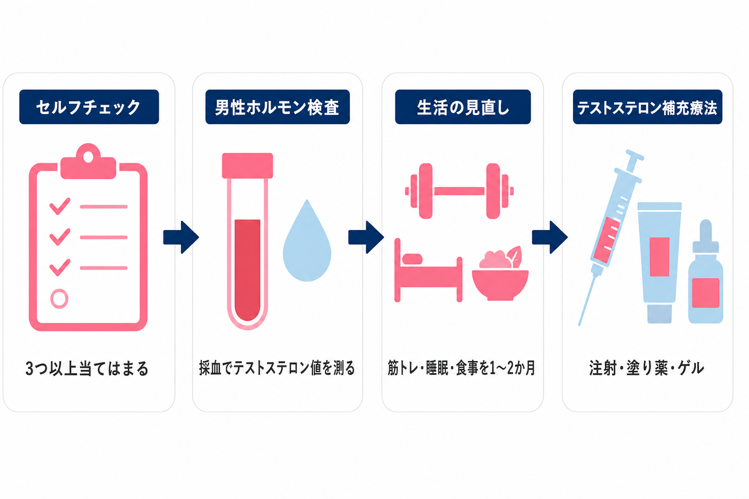 セルフチェックで3つ以上当てはまったら男性ホルモン検査、生活の見直しを1〜2か月、それでも変わらなければテストステロン補充療法へ進む流れ