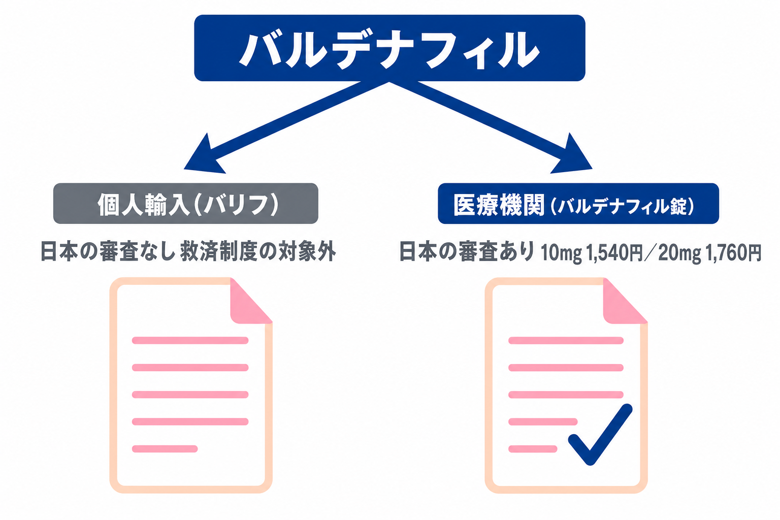バルデナフィルを手に入れる2つの道。個人輸入のバリフは日本の審査がなく救済制度の対象外、医療機関のバルデナフィル錠は日本の審査があり10mg 1,540円・20mg 1,760円