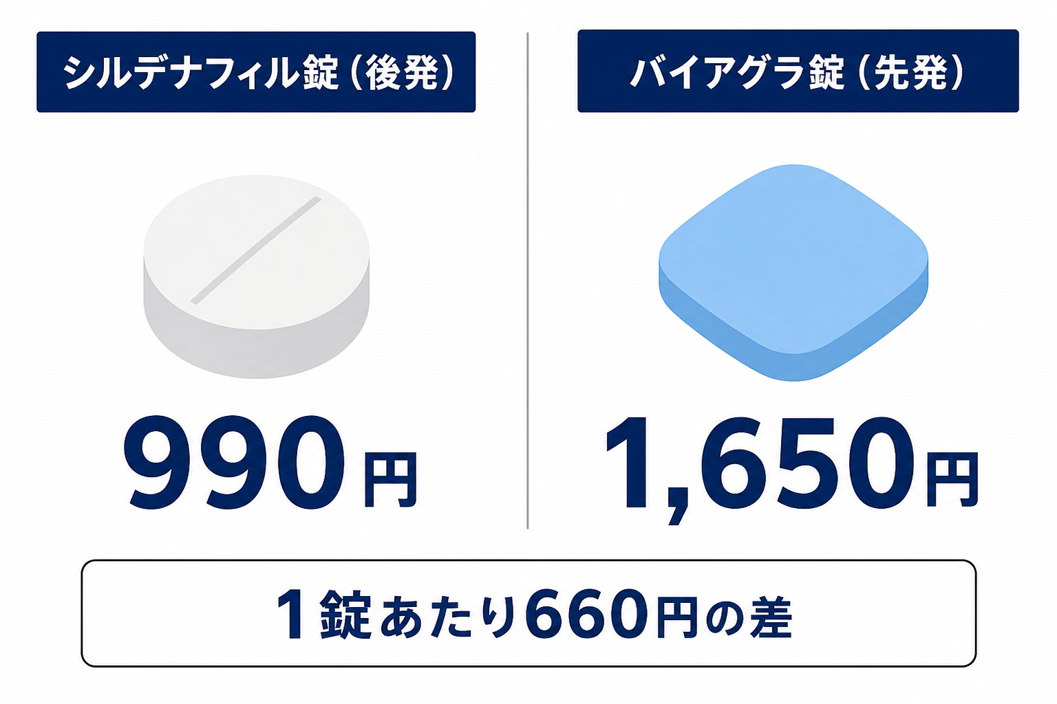 シルデナフィル錠990円とバイアグラ錠1,650円を並べ、1錠あたり660円の差があることを示した図