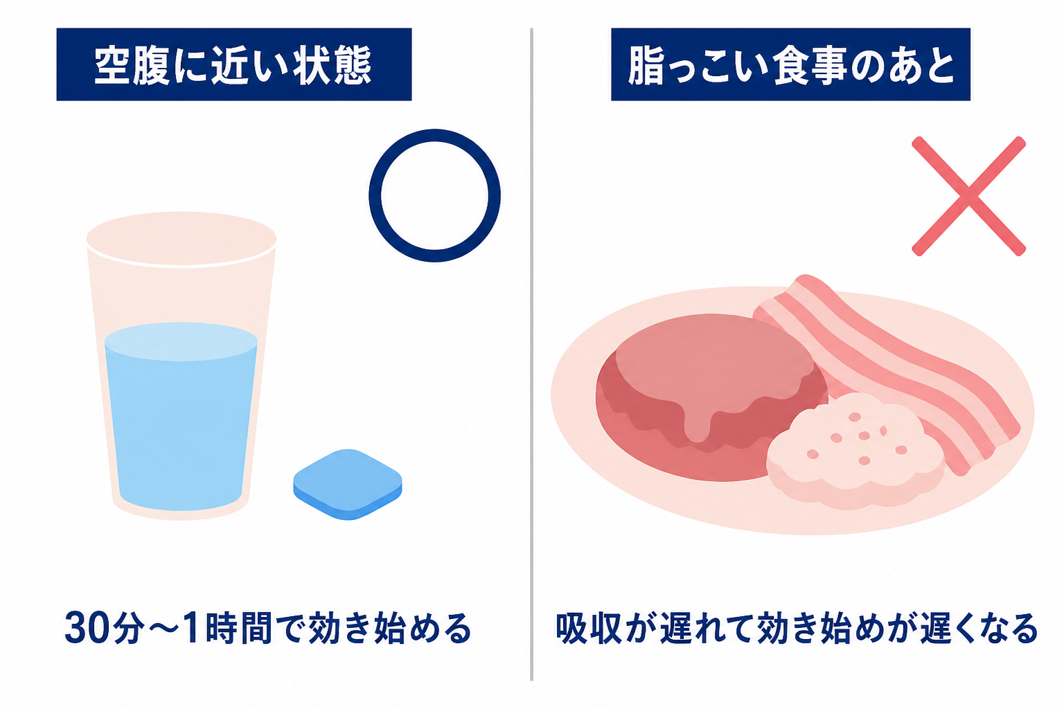 空腹に近い状態で飲めば30分〜1時間で効き始め、脂っこい食事のあとでは吸収が遅れて効き始めが遅くなることを、マルとバツで並べた図