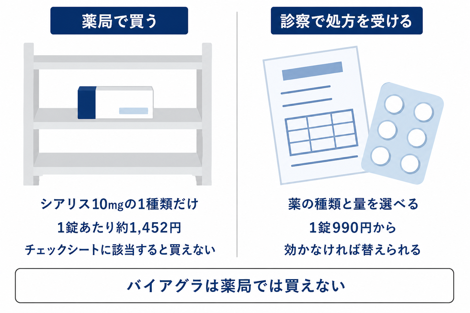 薬局で買えるのはシアリス10mgの1種類だけで1錠あたり約1,452円、診察なら薬の種類と量を選べて1錠990円から。バイアグラは薬局では買えないことを並べた図